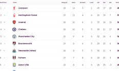 1xBit体育官网-利物浦大胜领跑英超积分榜，稳定榜首位置