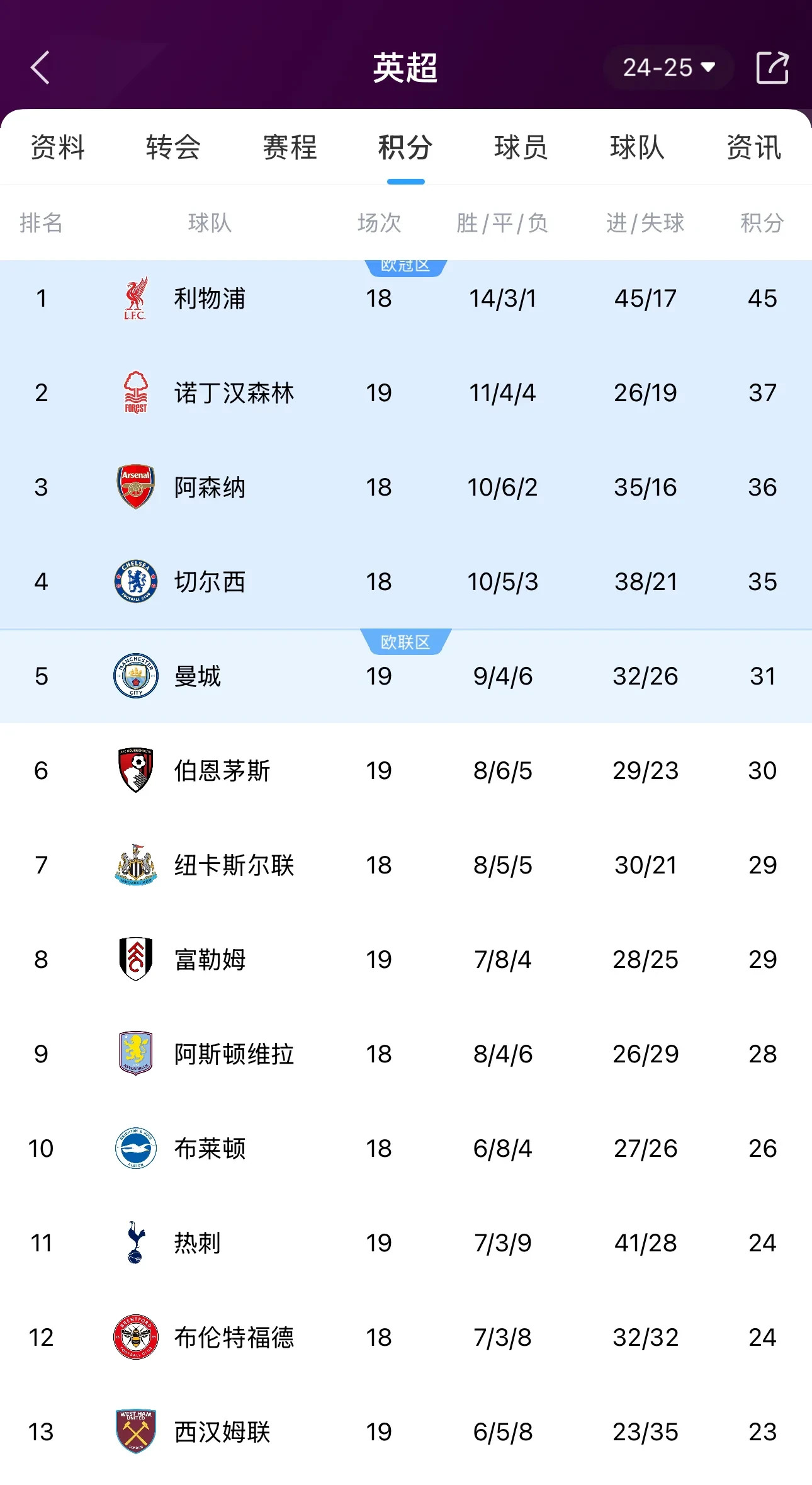 利物浦大胜领跑英超积分榜，稳定榜首位置