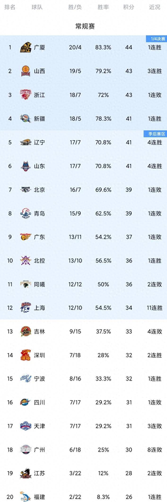 21年cba季后赛赛程表揭晓,CBA总冠军将在何时诞生?的简单介绍 21年cba季后赛赛程表揭晓,CBA总冠军将在何时诞生?的简单介绍